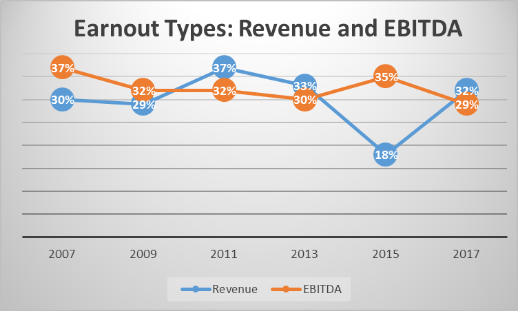 Earnout Types: Revenue and EBITDA