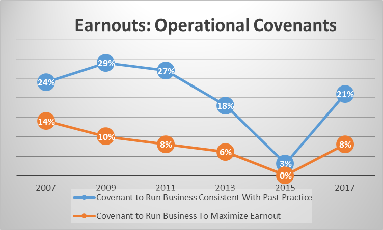 Earnouts: Operational Covenants