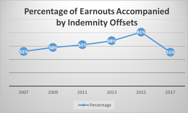 Percentage of Earnouts Accompanied by Indemnity Offsets