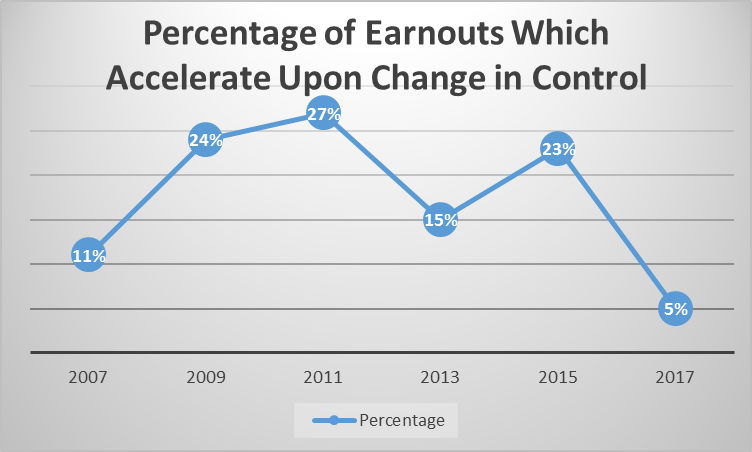 Percentage of Earnouts Which Accelerate Upon Change in Control