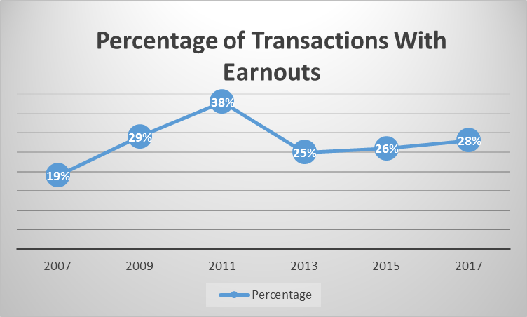 Percentage of transcactions with earnouts