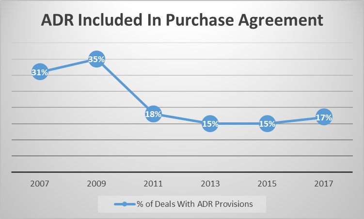 Chart of ADR included in purchase agreement