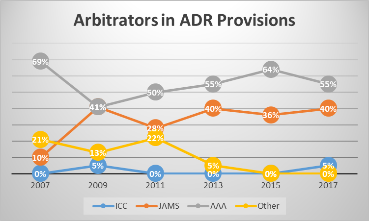 Chart: Arbitrators in ADR provisions