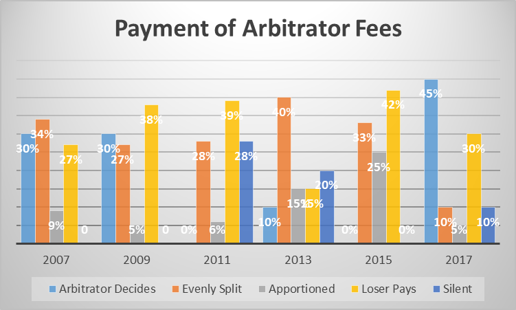 Chart: Payment of arbitrator fees