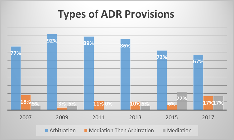Chart: Types of ADR Provisions