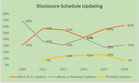 Disclosure Schedule Updating