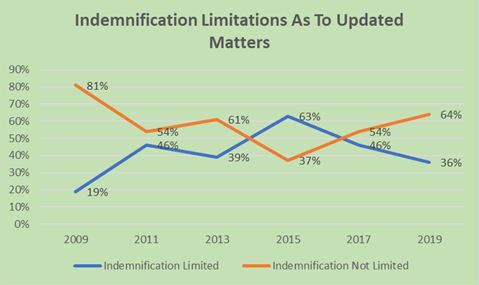 Indemnification Limitations As to Updated Matters