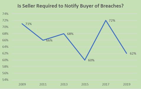 Is seller required to notify buyer of breaches?