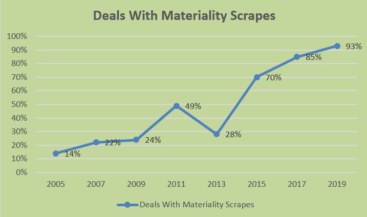 Deals with materiality scrapes