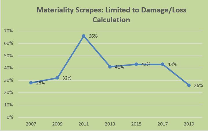 Materiality Scrapes: Limited to Damage/Loss Calculation