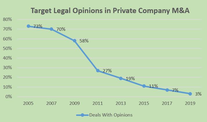 Target legal opinions in private company M&A