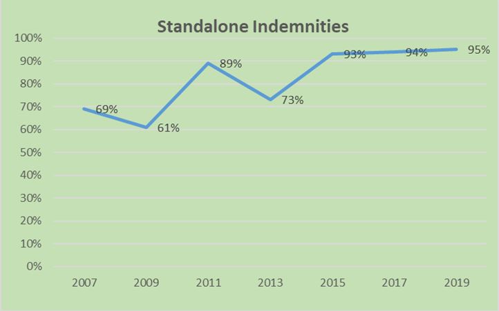 Standalone Indemnities