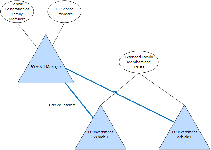 Carried Interest